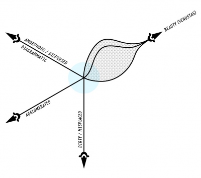 Lines of departure from the Beauty attractor. Note that the axes approximating the asymptotic line of the Platonist beautiful are deformed in order to depict the tendency to converge into a three-dimensional &ldquo;plateau of stability&rdquo;.